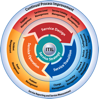 ITIL Service Management