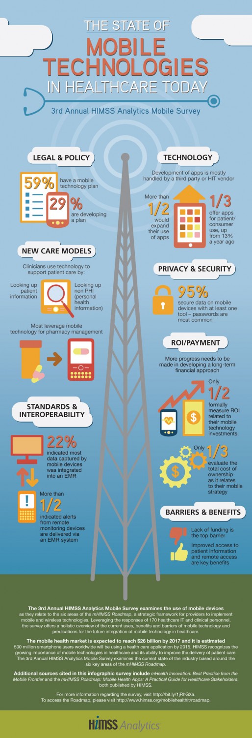 The-State-of-Mobile-Health-Technologies-Today-Infographic